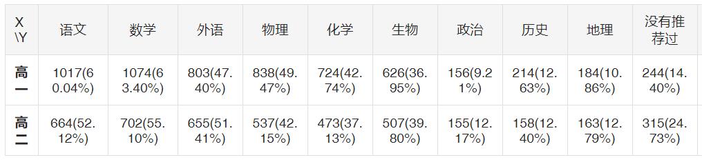 论文问卷调查数据分析怎么写（问卷调查数据分析怎么写ppt）
