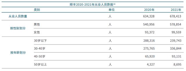 顺丰为什么天天都招人，为什么顺丰在不断的招人