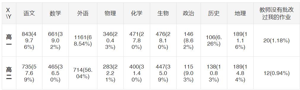 论文问卷调查数据分析怎么写（问卷调查数据分析怎么写ppt）