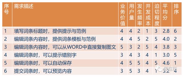产品优先级排序（优先级排序1和3哪个高）