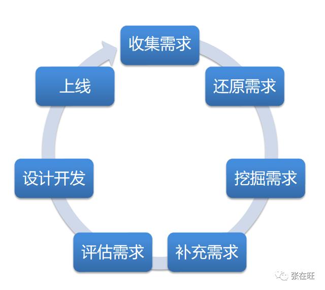 产品优先级排序（优先级排序1和3哪个高）