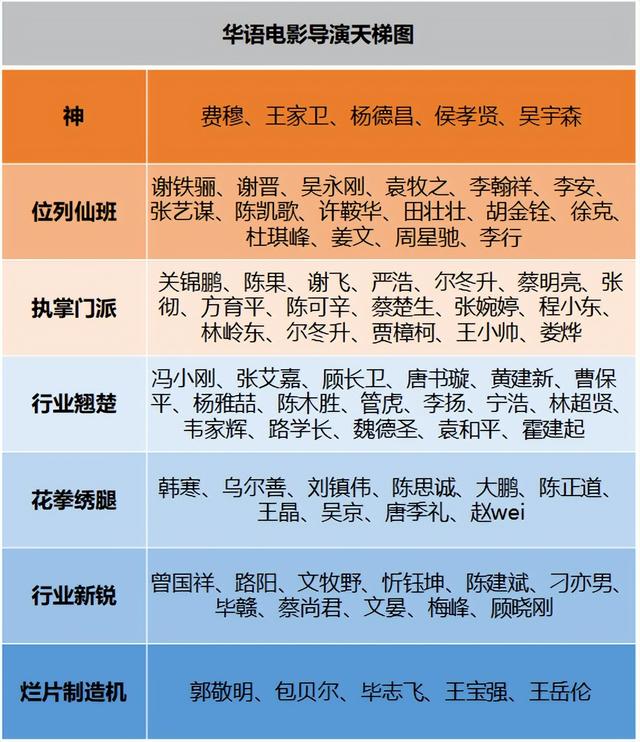 中国导演排名20强，中国最佳导演排名