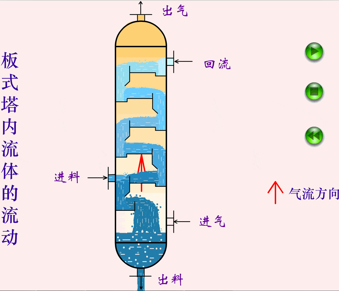 精馏塔的工作原理示意图讲解，精馏塔的工作原理PPT