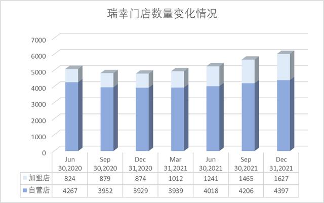 瑞幸咖啡开放加盟！2022瑞幸咖啡开放区域及条件要求公布