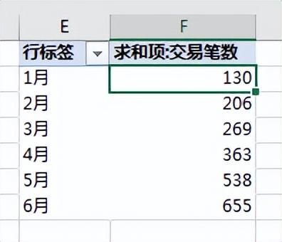 Excel 数据透视表的所有设置项都研究过吗？会设置累计求和的举手