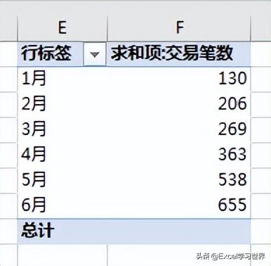 Excel 数据透视表的所有设置项都研究过吗？会设置累计求和的举手