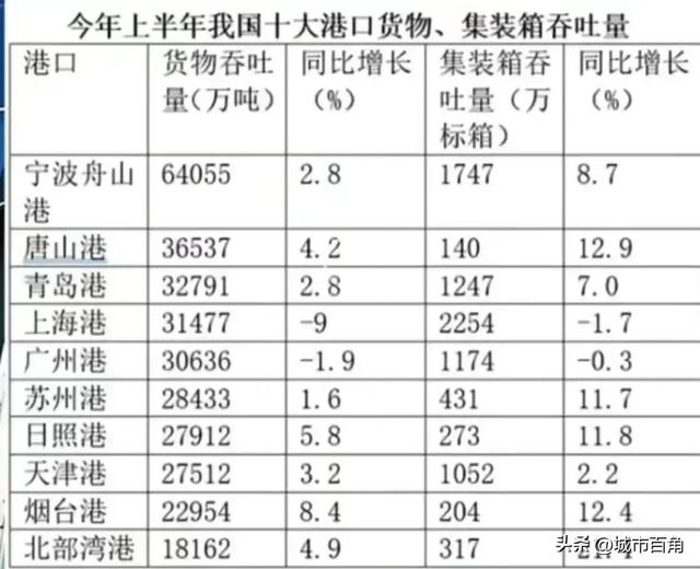 唐山gdp排名2021，唐山gdp排名2021全国