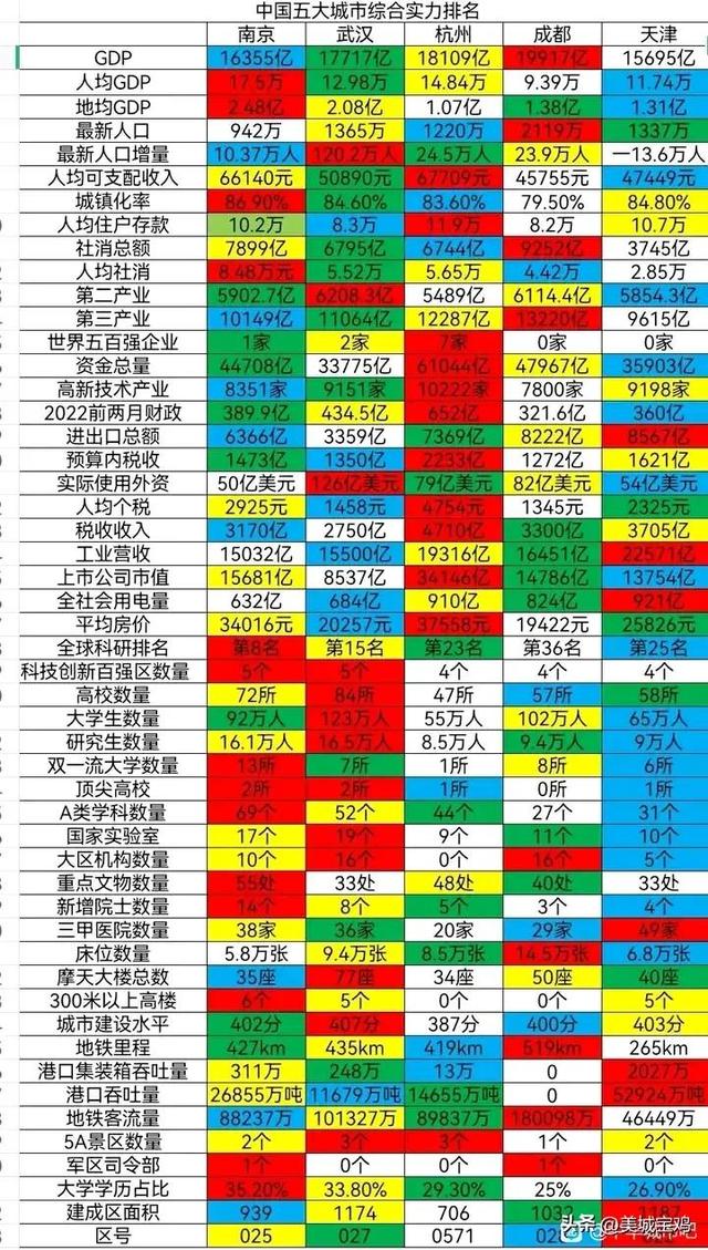 二线城市有哪些2022排名，三线城市有哪些2022排名