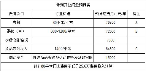 开2元店要投资多少钱z,开个2元店要投资多少钱