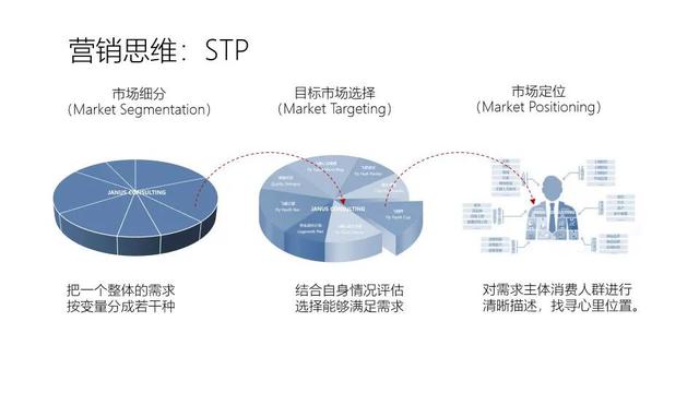 品牌营销人必须会用的定位工具（图）