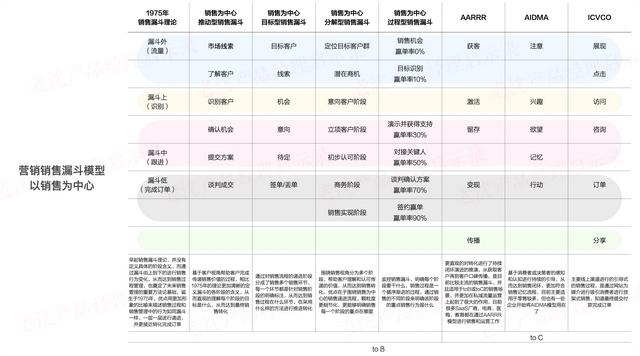 S店销售漏斗管理,销售漏斗管理模型"
