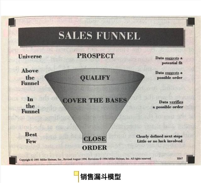 S店销售漏斗管理,销售漏斗管理模型"