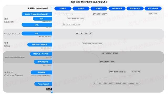 S店销售漏斗管理,销售漏斗管理模型"