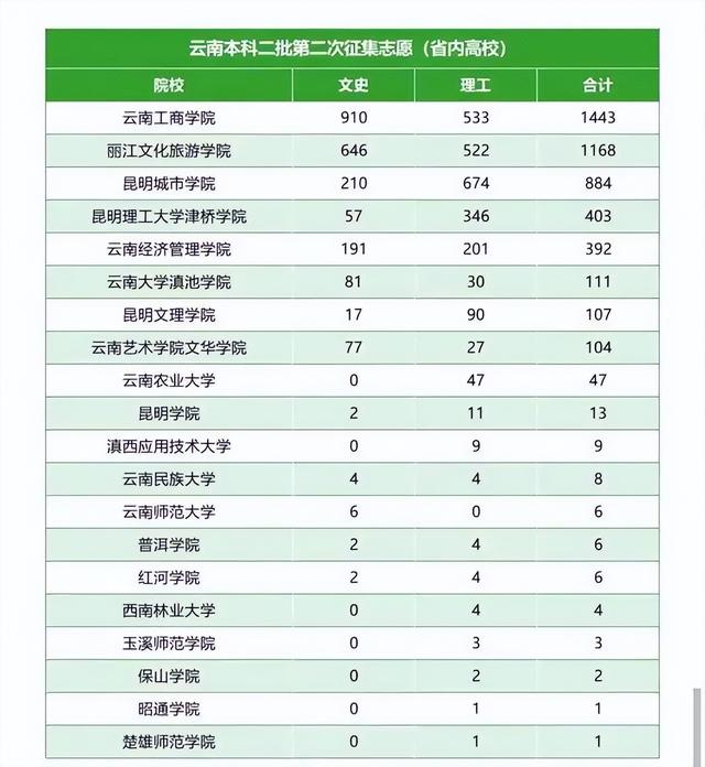 云南十大垃圾大学名单,云南十大垃圾大学名单图片