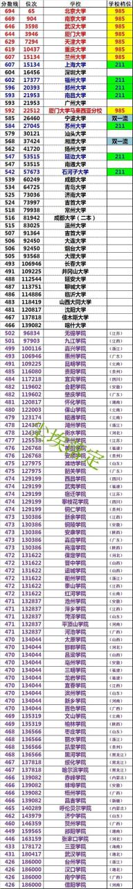 河南590分能考上什么大学，河南590分能考上什么大学文科
