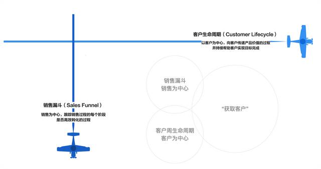 S店销售漏斗管理,销售漏斗管理模型"