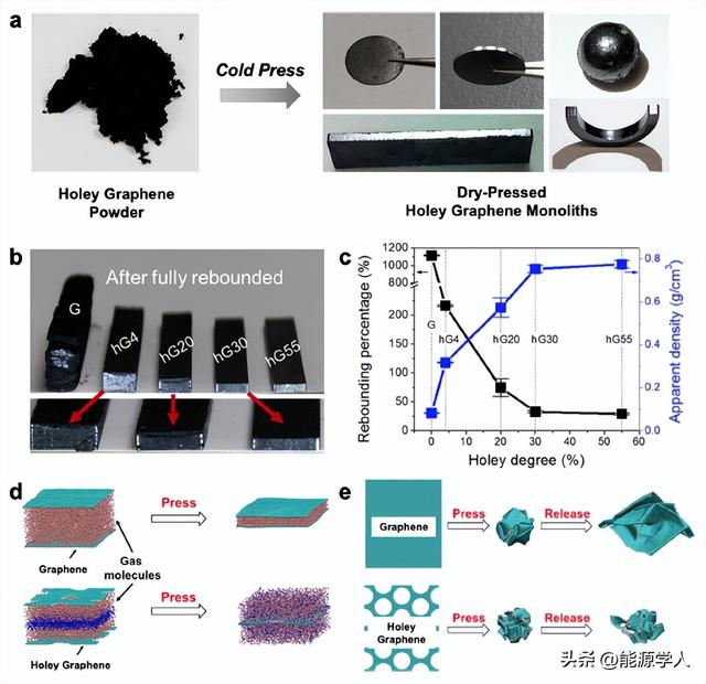 木头大王胡良兵关于多孔石墨烯干压电极，你想知道的都在这里