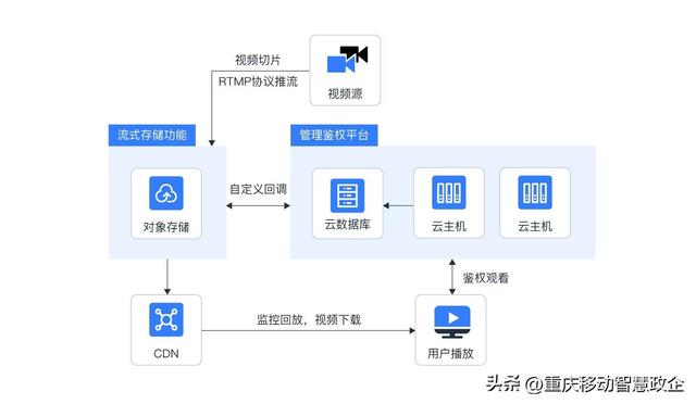 对象存储和文件存储区别,对象存储和文件存储区别_七牛