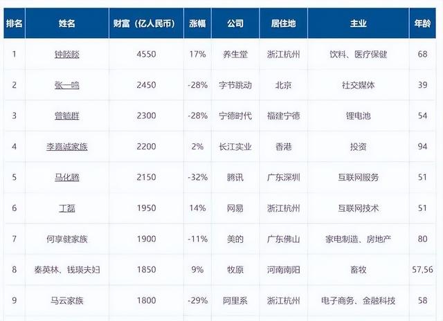 全球富豪榜2022排行榜中国首富,全球富豪榜2022排行榜总榜