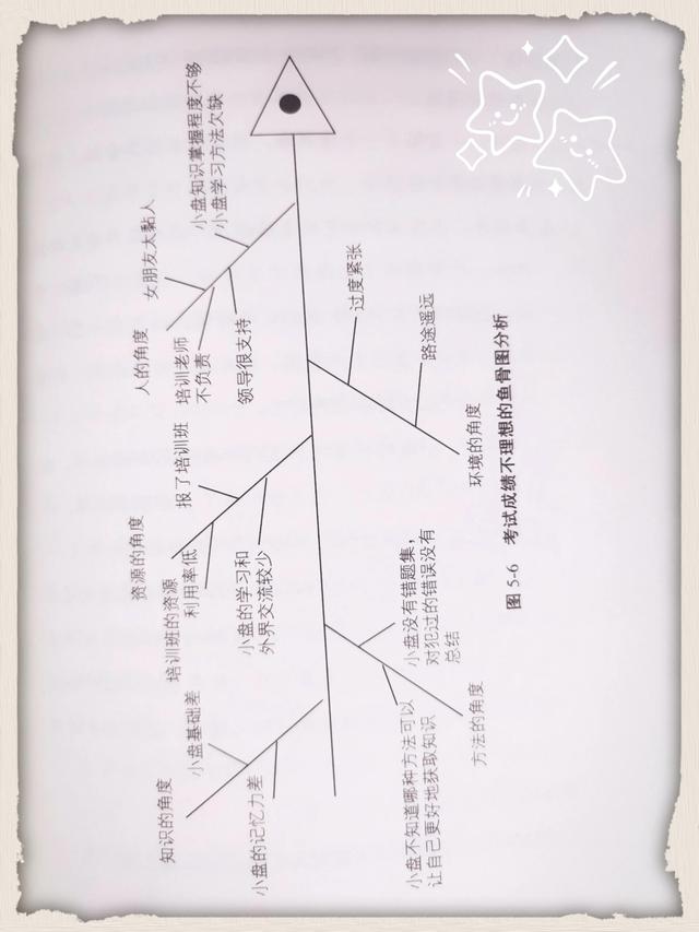 鱼骨图分析法的5个因素,鱼骨图分析法的5个因素各代表什么