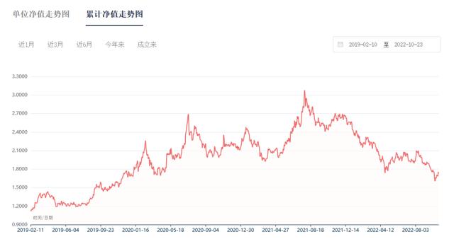 基金1000卖出只有700多是亏了吗为什么，1000块基金卖出只有700