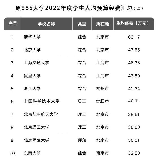 全国高校预算经费排行榜2022看看母校,全国大学预算经费排名完整榜单