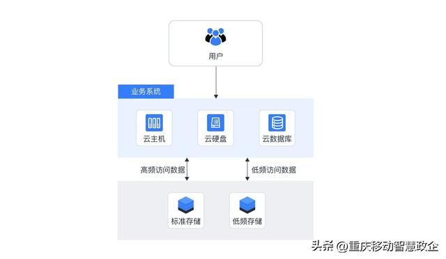 对象存储和文件存储区别,对象存储和文件存储区别_七牛