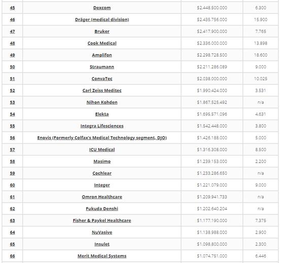 国内医疗器械公司排名,国内医疗器械公司排名前十