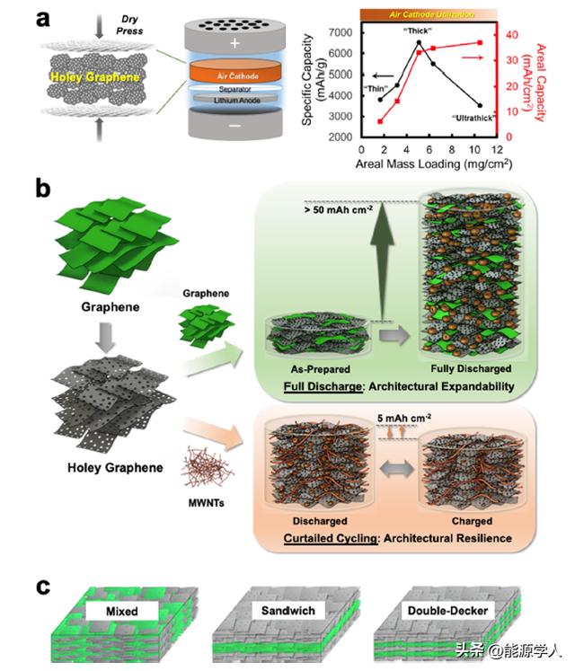 木头大王胡良兵关于多孔石墨烯干压电极，你想知道的都在这里