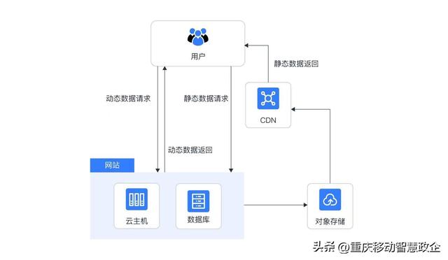对象存储和文件存储区别,对象存储和文件存储区别_七牛