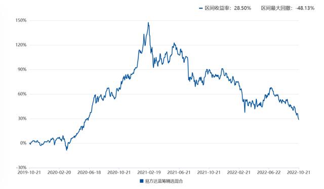 基金1000卖出只有700多是亏了吗为什么，1000块基金卖出只有700
