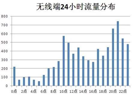 哪个时间段发作品更容易出爆款？掌握这几个时间点不火都难
