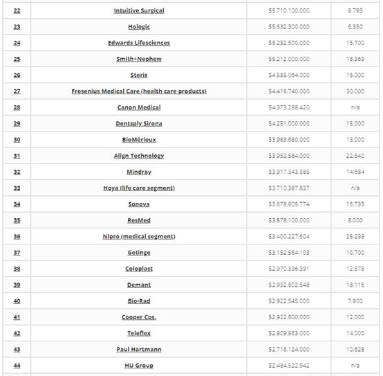 国内医疗器械公司排名,国内医疗器械公司排名前十