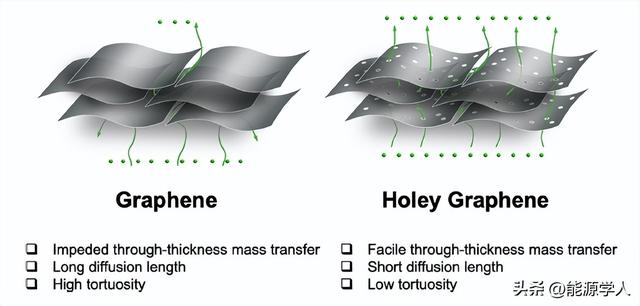 木头大王胡良兵关于多孔石墨烯干压电极，你想知道的都在这里