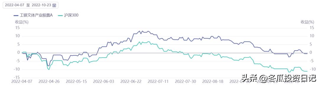 000块基金一天亏了100，基金1000块一天亏多少"