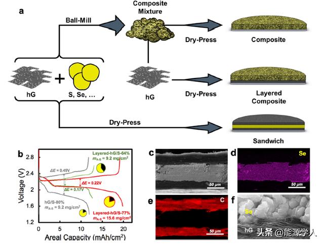 木头大王胡良兵关于多孔石墨烯干压电极，你想知道的都在这里