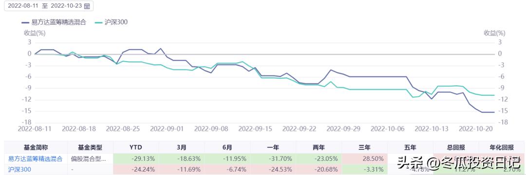 000块基金一天亏了100，基金1000块一天亏多少"
