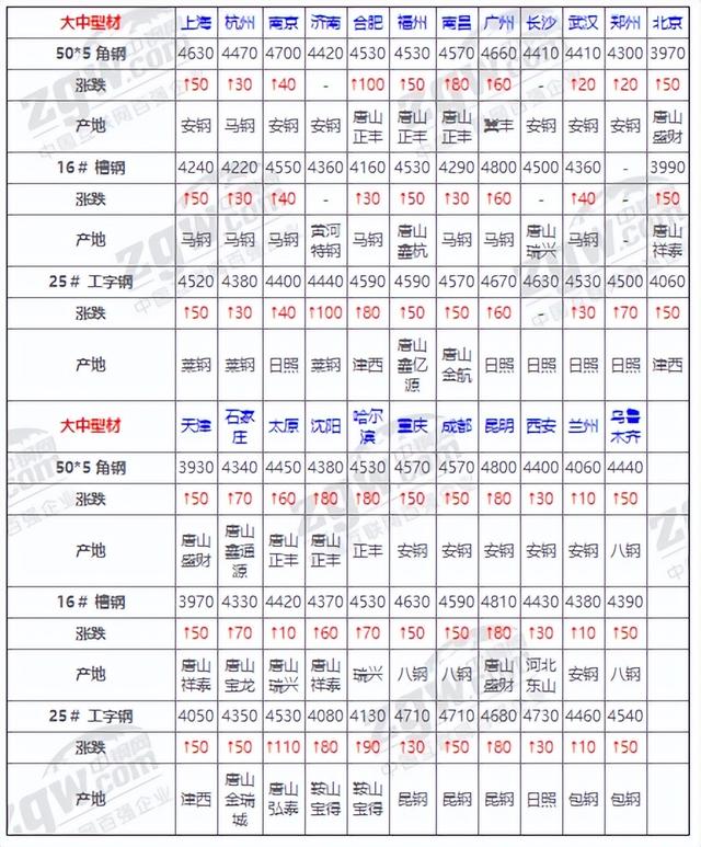 镀锌方钢管规格表及重量价格，镀锌方钢管规格表及重量价格图片