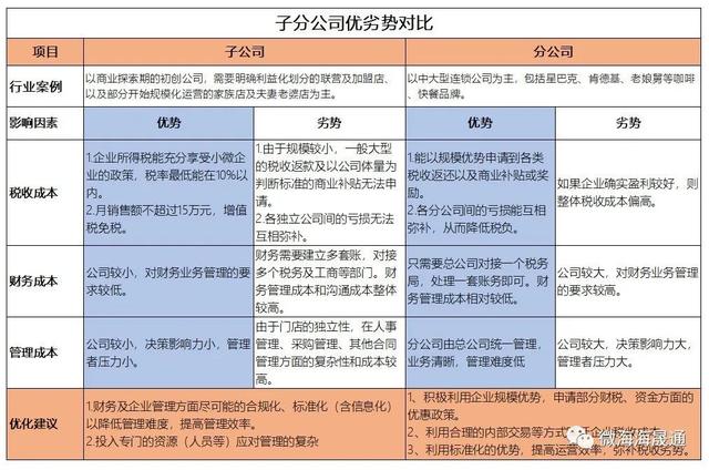 公司经营模式有哪几种类型，公司经营模式有哪几种形式