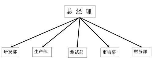 创业团队主要七个职务名称是，创业团队主要七个职务名称怎么填