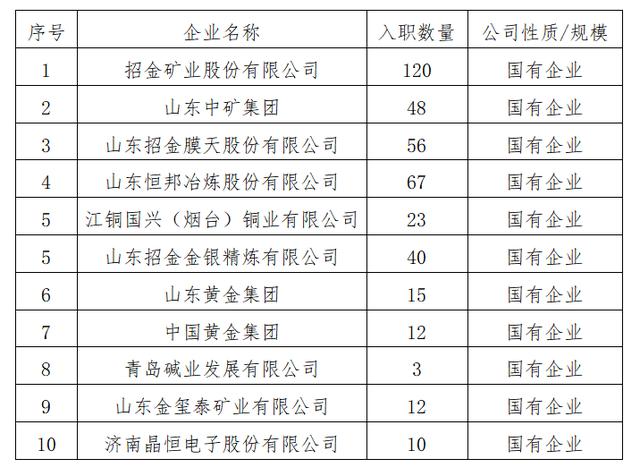 山东待遇最好的国企,山东国企排行榜