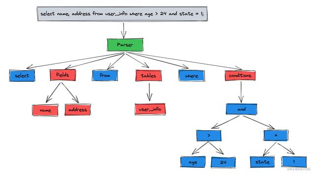 sql查询语句大全及实例,sql查询语句大全及实例分析