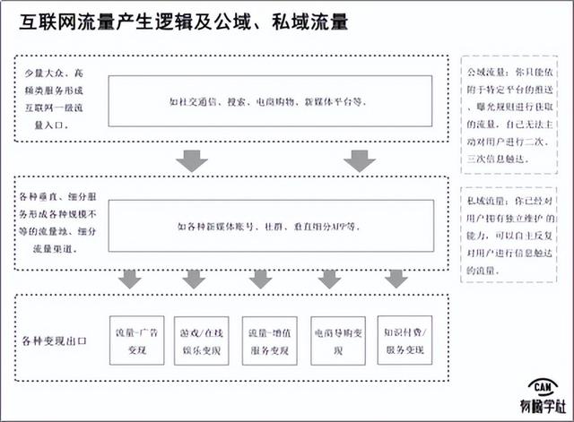 公域流量和私域流量是什么意思,私域流量怎么运营