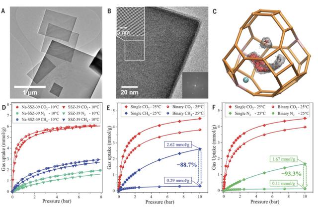 鲁汶大学中国学者发明超高性能混合基质膜，性能超越纯沸石膜