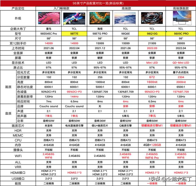 电视尺寸对照表和距离,卧室电视尺寸对照表和距离