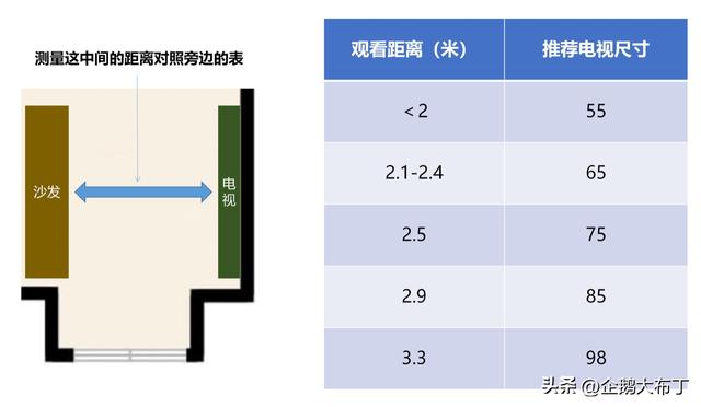电视尺寸对照表和距离,卧室电视尺寸对照表和距离