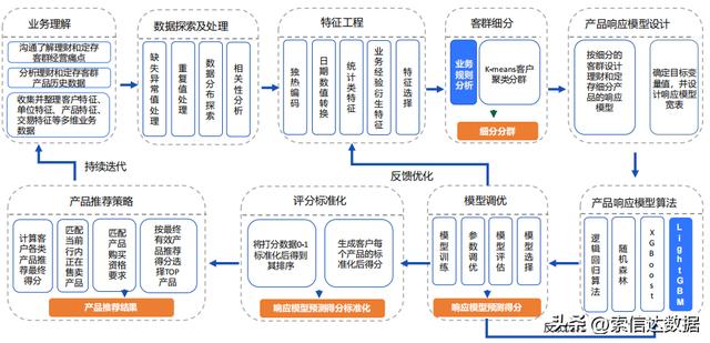 存量客户精准营销四必做,存量客户的挖掘与提升