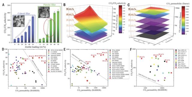 鲁汶大学中国学者发明超高性能混合基质膜，性能超越纯沸石膜