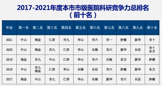 上海皮肤科排名第一是哪个医院皆问建桥好,上海皮肤科哪家强