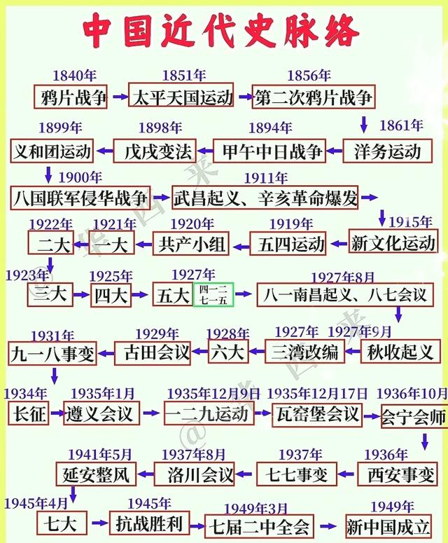 中国近代史纲要每章重点笔记,中国现代史纲要重点知识点整理